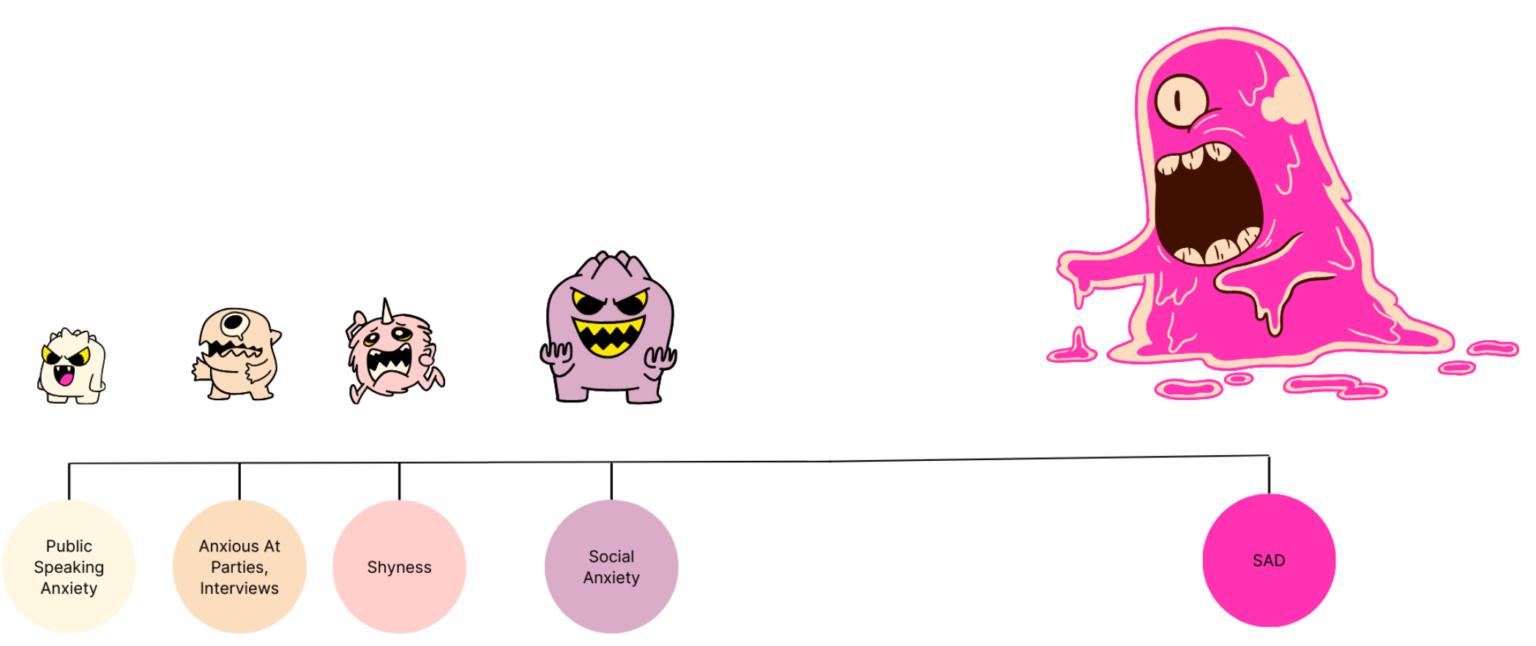 Monsters representing different levels of anxiety