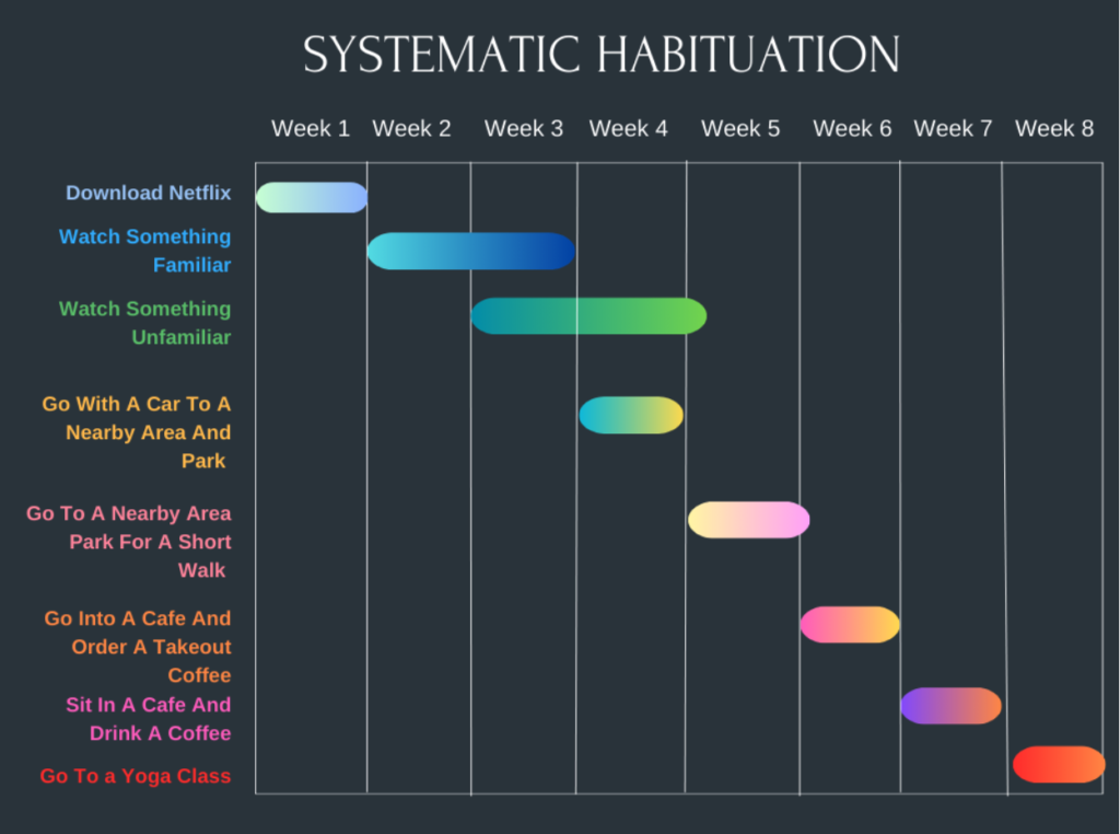 A figure showing stages of systematic habituation